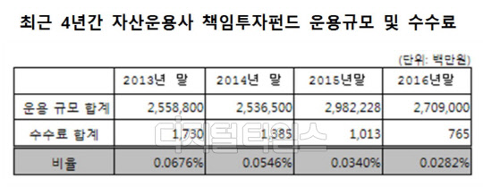 자료: ESG 리서치기관, 홍일표 의원실.